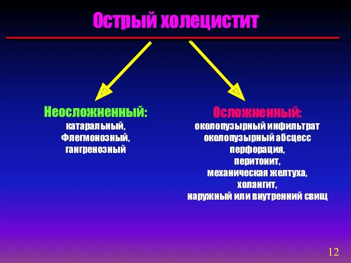 Неосложненный: катаральный, Флегмонозный, гангренозный Острый холецистит Осложненный: околопузырный инфильтрат околопузырный абсцесс перфорация, перитонит,