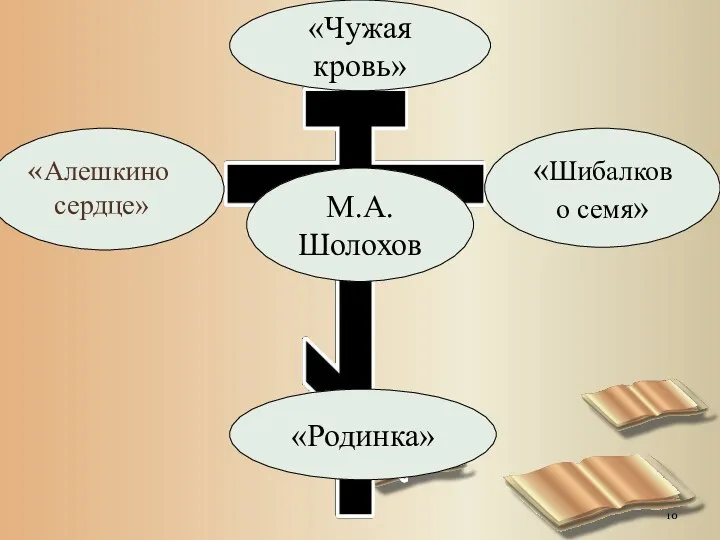 «Чужая кровь» «Алешкино сердце» «Шибалково семя» «Родинка» М.А.Шолохов