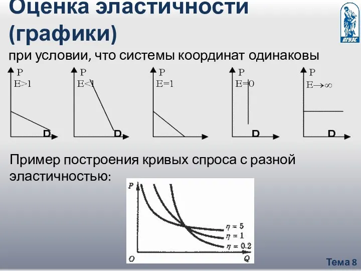 Тема 8 Оценка эластичности (графики) при условии, что системы координат