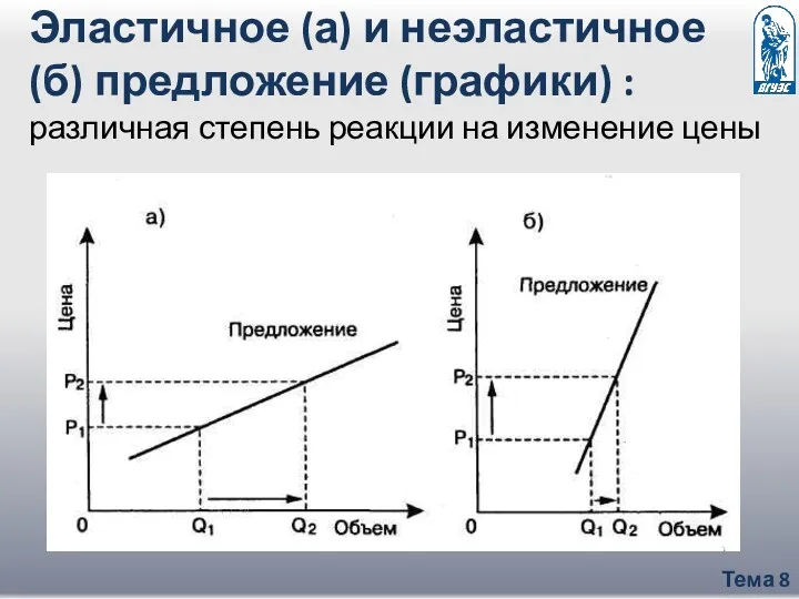 Тема 8 Эластичное (а) и неэластичное (б) предложение (графики) : различная степень реакции на изменение цены