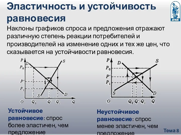 Тема 8 Эластичность и устойчивость равновесия Наклоны графиков спроса и