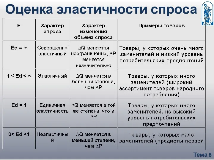 Тема 8 Оценка эластичности спроса