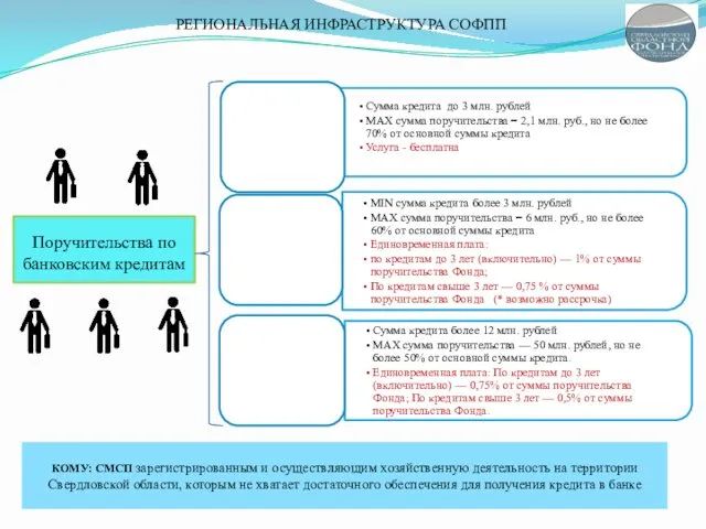 РЕГИОНАЛЬНАЯ ИНФРАСТРУКТУРА СОФПП Поручительства по банковским кредитам КОМУ: СМСП зарегистрированным