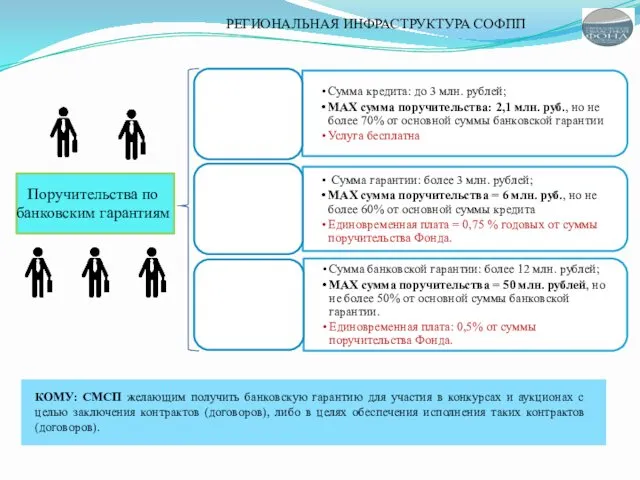 РЕГИОНАЛЬНАЯ ИНФРАСТРУКТУРА СОФПП Поручительства по банковским гарантиям КОМУ: СМСП желающим