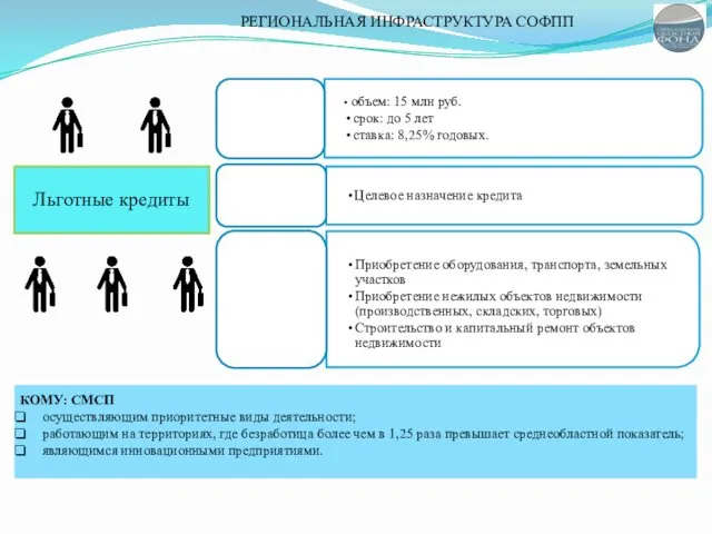 РЕГИОНАЛЬНАЯ ИНФРАСТРУКТУРА СОФПП Льготные кредиты КОМУ: СМСП осуществляющим приоритетные виды