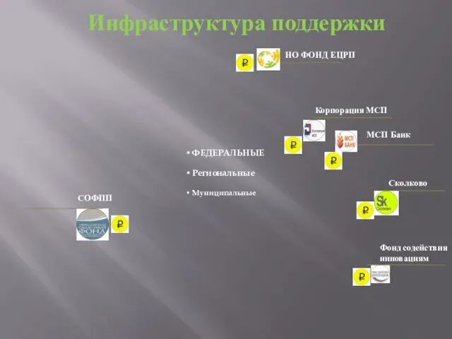 Инфраструктура поддержки ФЕДЕРАЛЬНЫЕ Региональные Муниципальные НО ФОНД ЕЦРП Корпорация МСП