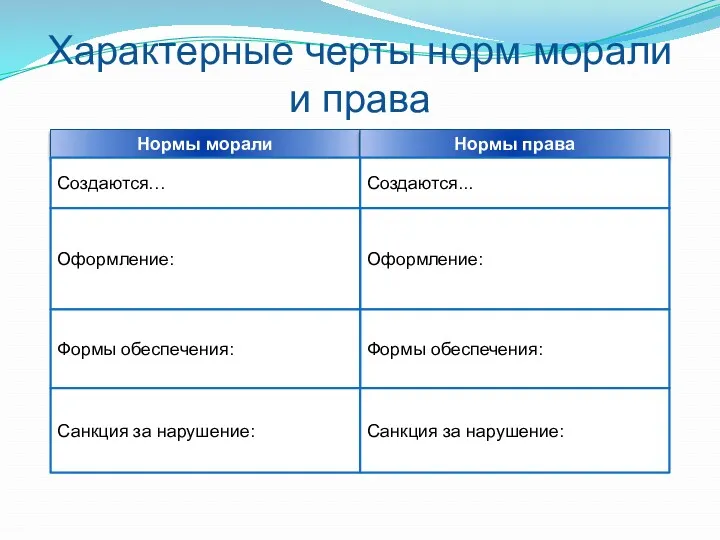 Характерные черты норм морали и права Нормы морали Нормы права Создаются… Создаются... Оформление: