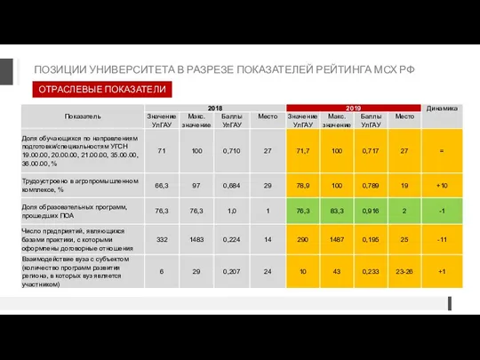 ОТРАСЛЕВЫЕ ПОКАЗАТЕЛИ ПОЗИЦИИ УНИВЕРСИТЕТА В РАЗРЕЗЕ ПОКАЗАТЕЛЕЙ РЕЙТИНГА МСХ РФ