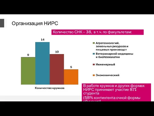 Организация НИРС Количество СНК – 38, в т.ч. по факультетам: