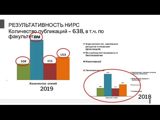 РЕЗУЛЬТАТИВНОСТЬ НИРС Количество публикаций – 638, в т.ч. по факультетам 2018 2019