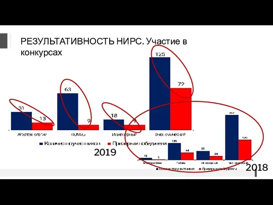 РЕЗУЛЬТАТИВНОСТЬ НИРС. Участие в конкурсах 2018 2019