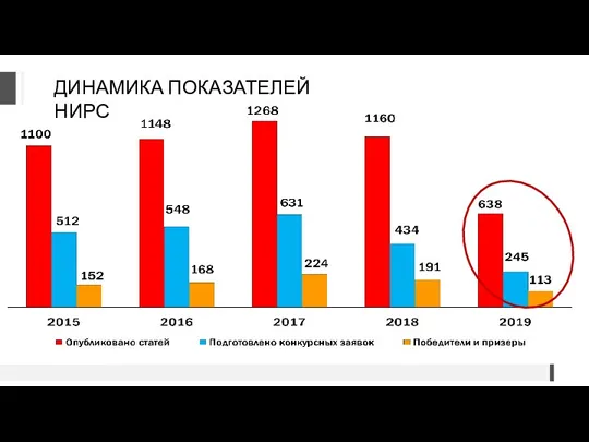 ДИНАМИКА ПОКАЗАТЕЛЕЙ НИРС