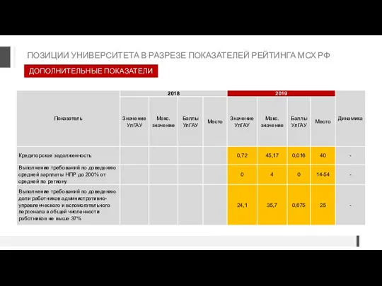 ДОПОЛНИТЕЛЬНЫЕ ПОКАЗАТЕЛИ ПОЗИЦИИ УНИВЕРСИТЕТА В РАЗРЕЗЕ ПОКАЗАТЕЛЕЙ РЕЙТИНГА МСХ РФ