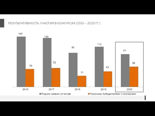 РЕЗУЛЬТАТИВНОСТЬ УЧАСТИЯ В КОНКУРСАХ (2016 – 2020 ГГ.)