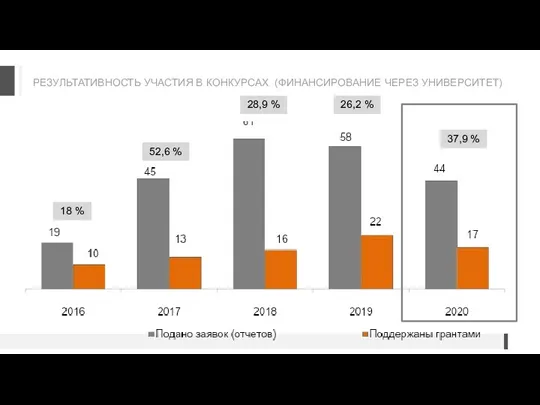 РЕЗУЛЬТАТИВНОСТЬ УЧАСТИЯ В КОНКУРСАХ (ФИНАНСИРОВАНИЕ ЧЕРЕЗ УНИВЕРСИТЕТ) 18 % 52,6