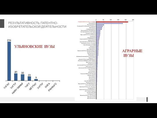 РЕЗУЛЬТАТИВНОСТЬ ПАТЕНТНО- ИЗОБРЕТАТЕЛЬСКОЙ ДЕЯТЕЛЬНОСТИ УЛЬЯНОВСКИЕ ВУЗЫ АГРАРНЫЕ ВУЗЫ