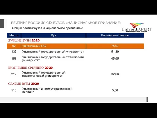 РЕЙТИНГ РОССИЙСКИХ ВУЗОВ «НАЦИОНАЛЬНОЕ ПРИЗНАНИЕ» Общий рейтинг вузов «Национальное признание»: