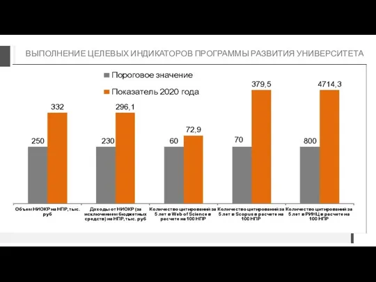 ВЫПОЛНЕНИЕ ЦЕЛЕВЫХ ИНДИКАТОРОВ ПРОГРАММЫ РАЗВИТИЯ УНИВЕРСИТЕТА