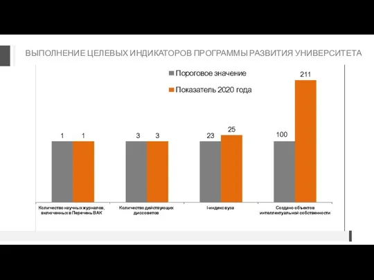 ВЫПОЛНЕНИЕ ЦЕЛЕВЫХ ИНДИКАТОРОВ ПРОГРАММЫ РАЗВИТИЯ УНИВЕРСИТЕТА