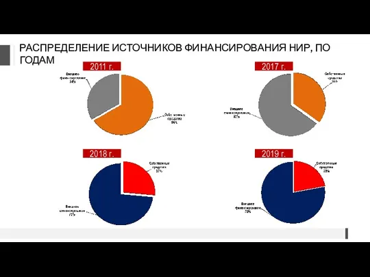 РАСПРЕДЕЛЕНИЕ ИСТОЧНИКОВ ФИНАНСИРОВАНИЯ НИР, ПО ГОДАМ 2011 г. 2019 г. 2017 г. 2018 г.