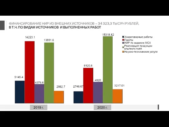 ФИНАНСИРОВАНИЕ НИР ИЗ ВНЕШНИХ ИСТОЧНИКОВ – 34 323,3 ТЫСЯЧ РУБЛЕЙ,