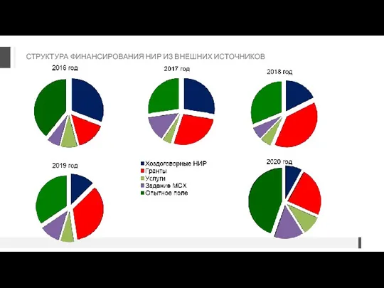 СТРУКТУРА ФИНАНСИРОВАНИЯ НИР ИЗ ВНЕШНИХ ИСТОЧНИКОВ