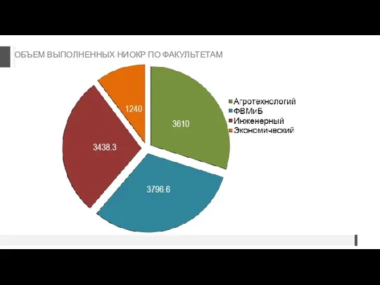 ОБЪЕМ ВЫПОЛНЕННЫХ НИОКР ПО ФАКУЛЬТЕТАМ