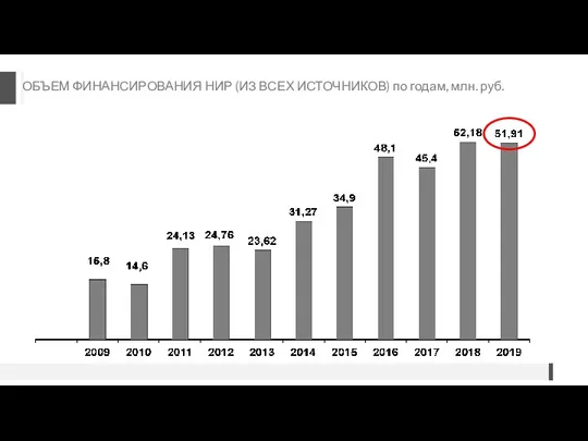 ОБЪЕМ ФИНАНСИРОВАНИЯ НИР (ИЗ ВСЕХ ИСТОЧНИКОВ) по годам, млн. руб.