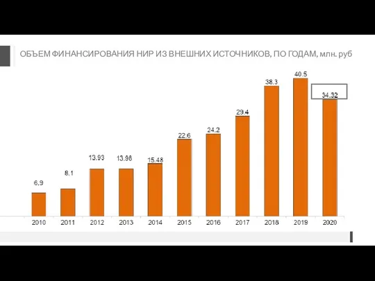 ОБЪЕМ ФИНАНСИРОВАНИЯ НИР ИЗ ВНЕШНИХ ИСТОЧНИКОВ, ПО ГОДАМ, млн. руб