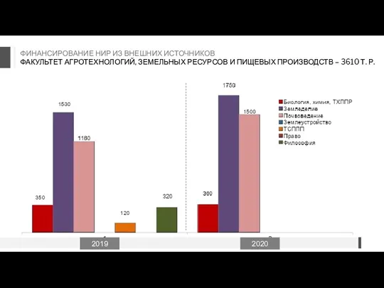 ФИНАНСИРОВАНИЕ НИР ИЗ ВНЕШНИХ ИСТОЧНИКОВ ФАКУЛЬТЕТ АГРОТЕХНОЛОГИЙ, ЗЕМЕЛЬНЫХ РЕСУРСОВ И