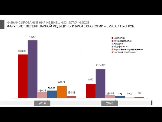 ФИНАНСИРОВАНИЕ НИР ИЗ ВНЕШНИХ ИСТОЧНИКОВ ФАКУЛЬТЕТ ВЕТЕРИНАРНОЙ МЕДИЦИНЫ И БИОТЕХНОЛОГИИ – 3796,67 ТЫС. РУБ. 2019 2020