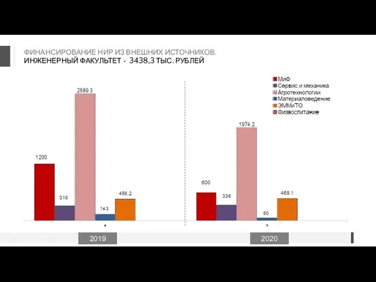 ФИНАНСИРОВАНИЕ НИР ИЗ ВНЕШНИХ ИСТОЧНИКОВ. ИНЖЕНЕРНЫЙ ФАКУЛЬТЕТ - 3438,3 ТЫС. РУБЛЕЙ 2019 2020