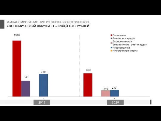 ФИНАНСИРОВАНИЕ НИР ИЗ ВНЕШНИХ ИСТОЧНИКОВ. ЭКОНОМИЧЕСКИЙ ФАКУЛЬТЕТ – 1240,0 ТЫС. РУБЛЕЙ 2019 2020