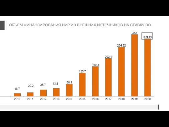 ОБЪЕМ ФИНАНСИРОВАНИЯ НИР ИЗ ВНЕШНИХ ИСТОЧНИКОВ НА СТАВКУ ВО