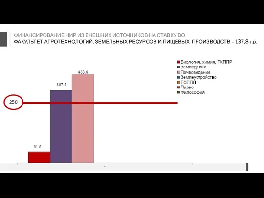 ФИНАНСИРОВАНИЕ НИР ИЗ ВНЕШНИХ ИСТОЧНИКОВ НА СТАВКУ ВО ФАКУЛЬТЕТ АГРОТЕХНОЛОГИЙ,