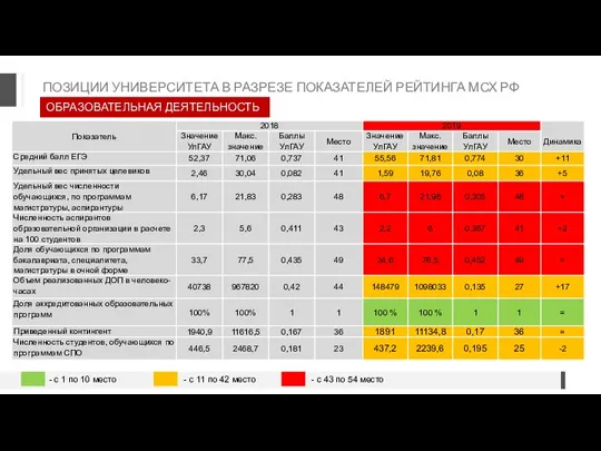 ПОЗИЦИИ УНИВЕРСИТЕТА В РАЗРЕЗЕ ПОКАЗАТЕЛЕЙ РЕЙТИНГА МСХ РФ ОБРАЗОВАТЕЛЬНАЯ ДЕЯТЕЛЬНОСТЬ