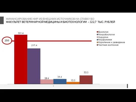 ФИНАНСИРОВАНИЕ НИР ИЗ ВНЕШНИХ ИСТОЧНИКОВ НА СТАВКУ ВО ФАКУЛЬТЕТ ВЕТЕРИНАРНОЙ