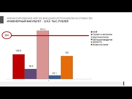 ФИНАНСИРОВАНИЕ НИР ИЗ ВНЕШНИХ ИСТОЧНИКОВ НА СТАВКУ ВО ИНЖЕНЕРНЫЙ ФАКУЛЬТЕТ - 124,6 ТЫС. РУБЛЕЙ