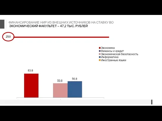 ФИНАНСИРОВАНИЕ НИР ИЗ ВНЕШНИХ ИСТОЧНИКОВ НА СТАВКУ ВО ЭКОНОМИЧЕСКИЙ ФАКУЛЬТЕТ – 47,2 ТЫС. РУБЛЕЙ