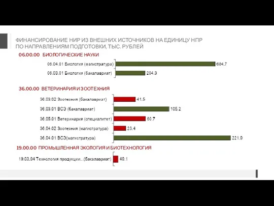 ФИНАНСИРОВАНИЕ НИР ИЗ ВНЕШНИХ ИСТОЧНИКОВ НА ЕДИНИЦУ НПР ПО НАПРАВЛЕНИЯМ