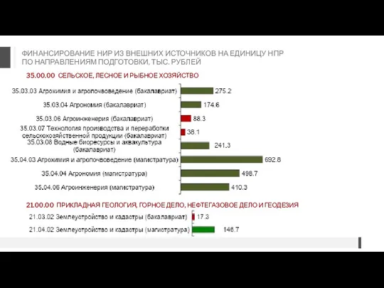 ФИНАНСИРОВАНИЕ НИР ИЗ ВНЕШНИХ ИСТОЧНИКОВ НА ЕДИНИЦУ НПР ПО НАПРАВЛЕНИЯМ