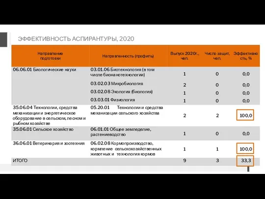 ЭФФЕКТИВНОСТЬ АСПИРАНТУРЫ, 2020