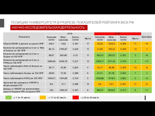 НАУЧНО-ИССЛЕДОВАТЕЛЬСКАЯ ДЕЯТЕЛЬНОСТЬ ПОЗИЦИИ УНИВЕРСИТЕТА В РАЗРЕЗЕ ПОКАЗАТЕЛЕЙ РЕЙТИНГА МСХ РФ