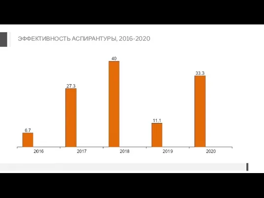 ЭФФЕКТИВНОСТЬ АСПИРАНТУРЫ, 2016-2020