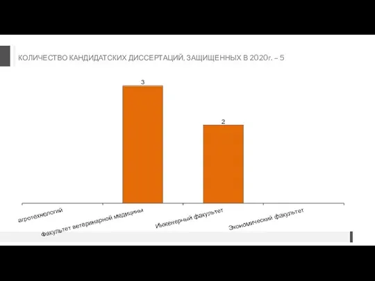 КОЛИЧЕСТВО КАНДИДАТСКИХ ДИССЕРТАЦИЙ, ЗАЩИЩЕННЫХ В 2020г. – 5