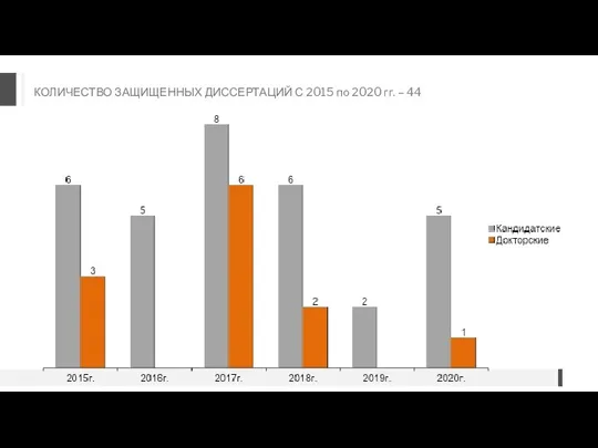 КОЛИЧЕСТВО ЗАЩИЩЕННЫХ ДИССЕРТАЦИЙ С 2015 по 2020 гг. – 44