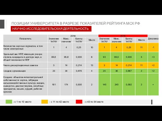 ПОЗИЦИИ УНИВЕРСИТЕТА В РАЗРЕЗЕ ПОКАЗАТЕЛЕЙ РЕЙТИНГА МСХ РФ - с