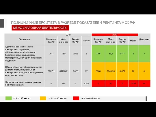 МЕЖДУНАРОДНАЯ ДЕЯТЕЛЬНОСТЬ ПОЗИЦИИ УНИВЕРСИТЕТА В РАЗРЕЗЕ ПОКАЗАТЕЛЕЙ РЕЙТИНГА МСХ РФ