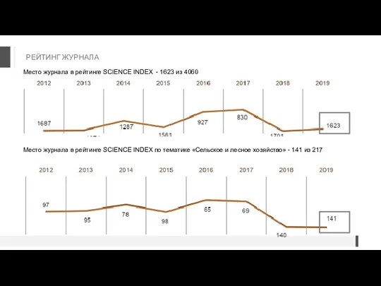 РЕЙТИНГ ЖУРНАЛА Место журнала в рейтинге SCIENCE INDEX - 1623