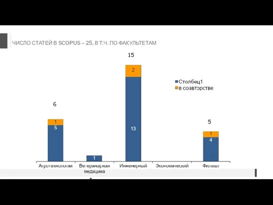 ЧИСЛО СТАТЕЙ В SCOPUS – 25, В Т.Ч. ПО ФАКУЛЬТЕТАМ 1 6 15 5